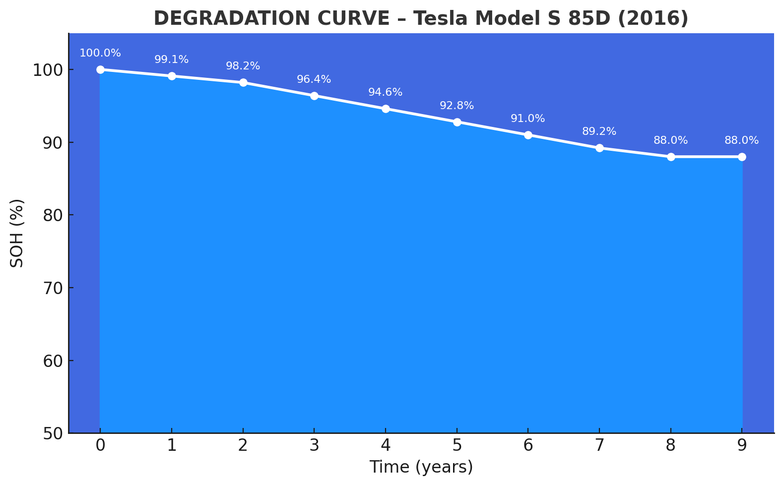 DEGRADATION CURVE – Tesla Model S 85D (2016)